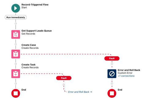 Optimize Salesforce Flows With Rollback Custom Errors Salesforce