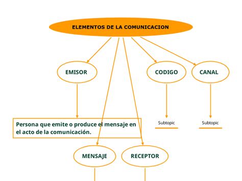 ELEMENTOS DE LA COMUNICACION Mind Map