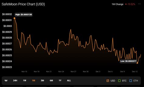 Safemoon Price Analysis December 2022 WeInvests