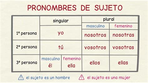 Tabla De Los Pronombres De Sujeto Diagram Quizlet The Best Porn Website