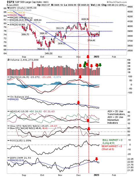 Dow Jones Friday’s Actions Suggest A Rally Is In The Offing