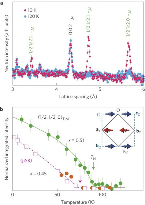 Pulsed Neutron Diffraction Measurements Of Lafeaso1−xhx We Prepared ∼1 Download Scientific