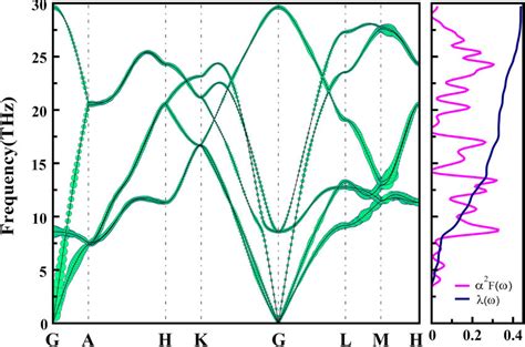 The phonon dispersion left Eliashberg spectral function α²F ω and