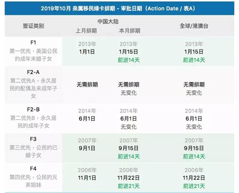 美国10月亲属移民排期 美成达出国签证网