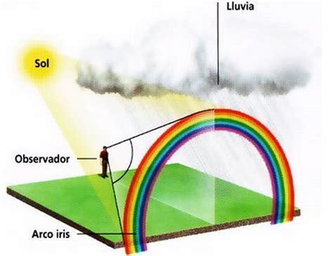 Arco Iris Cómo se forman los arco iris NeoTeo