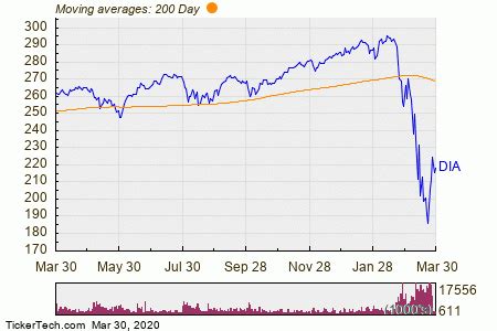 SPDR Dow Jones Industrial Average ETF Trust Experiences Big Outflow ...