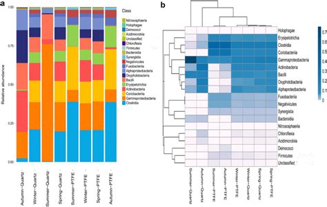 Relative Abundance And Heatmap Illustration Of 16s Rrna Gene Sequences Download Scientific