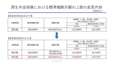 【厚生年金保険】標準報酬月額の上限が2020年9月以降62万円から65万円に改定されます Gallup認定ストレングスコーチ・社会保険