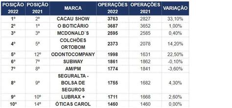 10 Maiores Redes De Franquia Do Brasil Segundo Ranking Da ABF