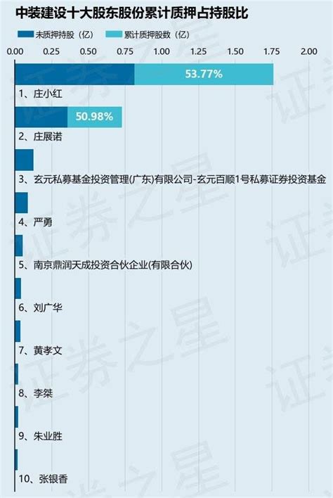 中装建设（002822）股东庄展诺质押650万股，占总股本091信息主营业务同比