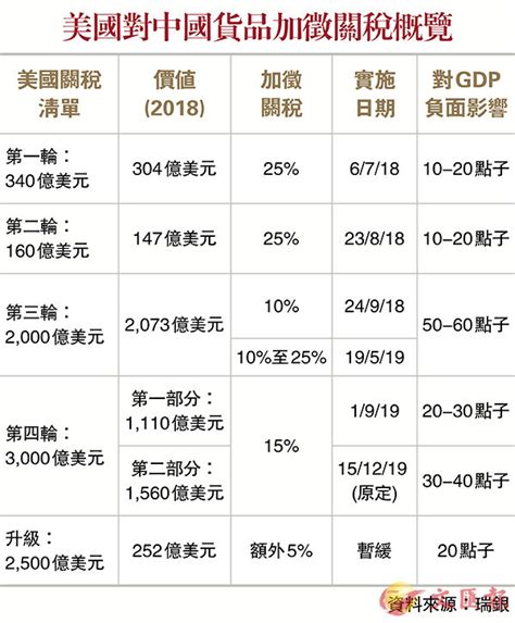 美國對中國貨品加徵關稅概覽 香港文匯報