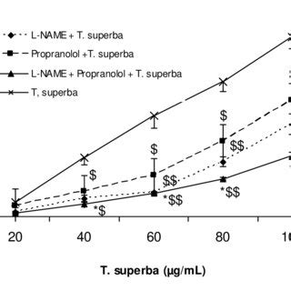 Effects Of L Name M Or Indometacin M On Vasorelaxation