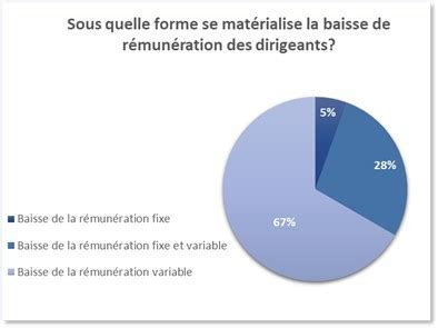 Baromètre CAC 40 La rémunération des dirigeants en 2021 Galea