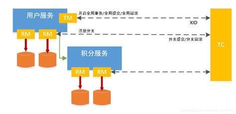 分布式事务解决方案之2pc两阶段提交 1450811640 博客园