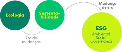 Evolução Esg