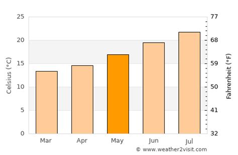 Cascais Weather in May 2025 | Portugal Averages | Weather-2-Visit