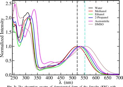 Figure From Protonation Deprotonation Process Of Emodin In Aqueous