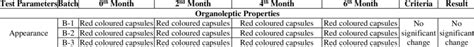 Organoleptic properties and Physico-chemical properties of Naturoiva. | Download Scientific Diagram