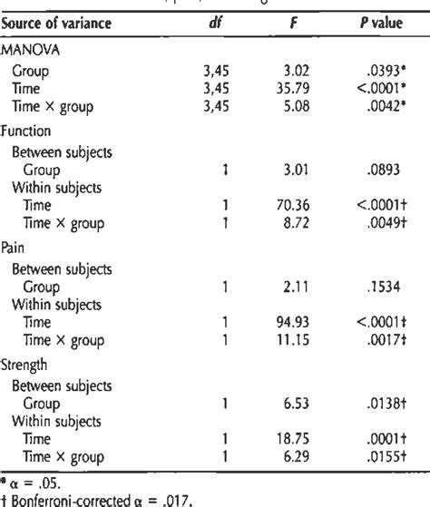 Table 2 From Comparison Of Supervised Exercise With And Without Manual Physical Therapy For