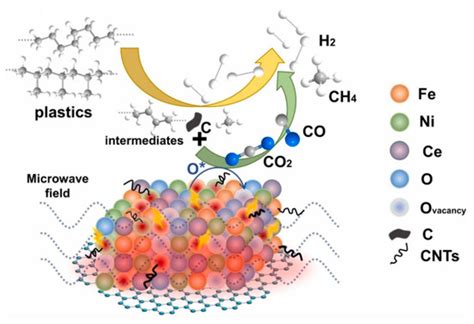 Processes Free Full Text A Review On The Microwave Assisted