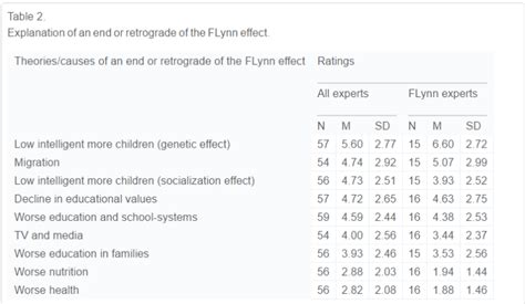 A Reversal of the FLynn Effect? « NotPoliticallyCorrect