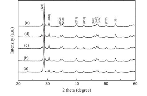 Xrd Patterns Of Different Bivo 4 Samples For A B0 B B03 C B06