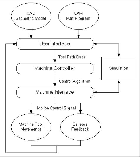 Figure 1 1 From GENERALIZED TOOL PATH GENERATION ALGORITHM FOR