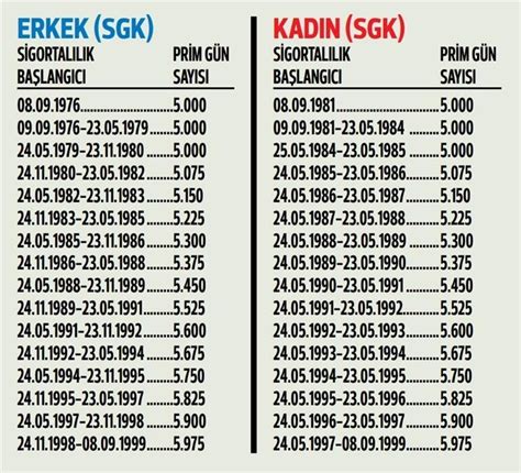 EYT KADEMELİ PRİM GÜNÜ TABLOSU TIKLA HESAPLA EYT emeklilik prim