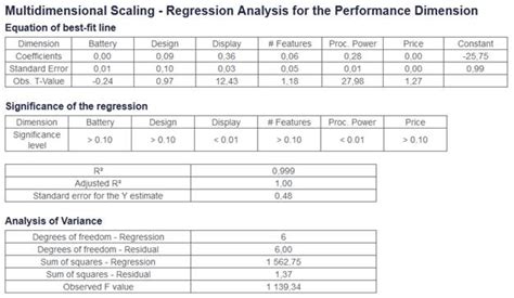 Multidimensional Scaling Regression Analysis