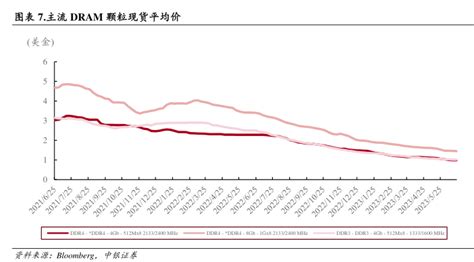 主流dram颗粒现货平均价 2023年07月 行业研究数据 小牛行研