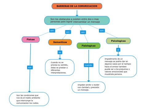 Barreras De La Comunicacion Mind Map