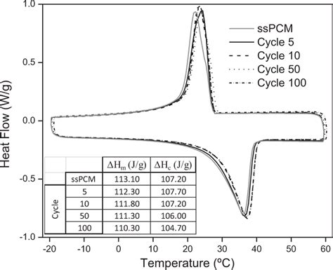 Dsc Curves For Pure Peg Sspcm And Their Th Cycle Of