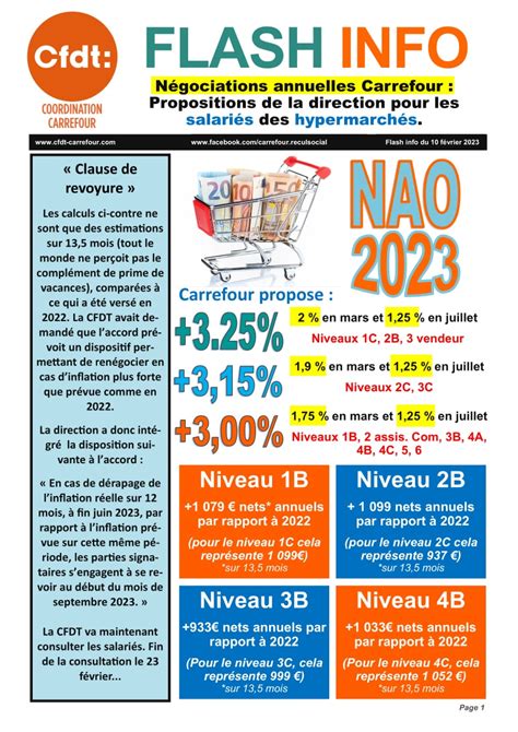 Négociations Cfdt Coordination Carrefour