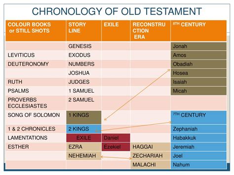 Old Testament Chronology Timeline