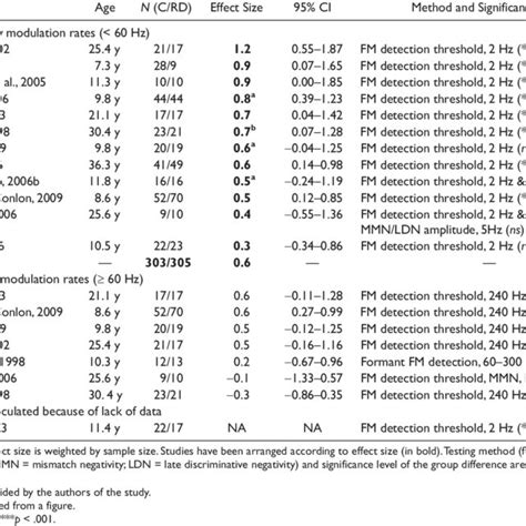 Effect Sizes And 95 Confidence Intervals Cis For The Differences