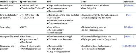 Summary of orthopedic bone plate materials | Download Scientific Diagram