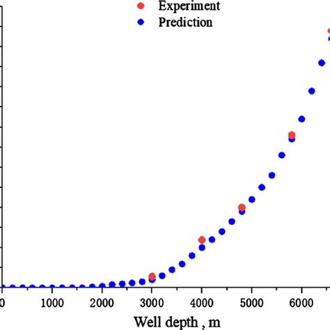 Testing Technology Of Ultra Deep High Pressure And High Temperature