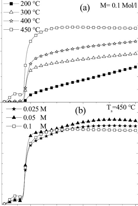 Variations De La Transmittance En Fonction De La Longueur D Onde Pour