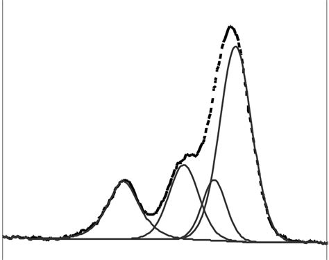 Fig S8 C 1s Photoelectron Spectrum From Immobilised Cyt C On Thiol