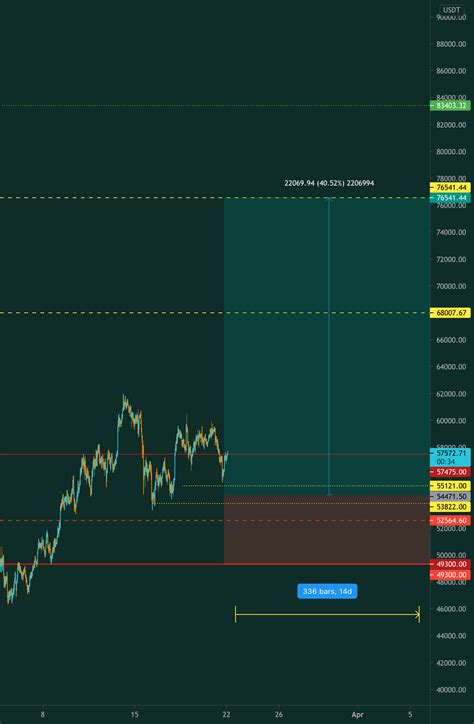 Btcusdt Long Setup For Binance Btcusdtperp By Arzrose Tradingview