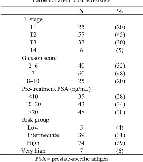 Table From Toxicity And Long Term Outcomes Of Dose Escalated