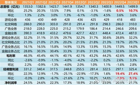 腾讯2023q1财报总结与解读 今天腾讯控股00700hk 公布了2023年一季度财报，整体还是超预期的，总体来看 腾讯 Q1营收