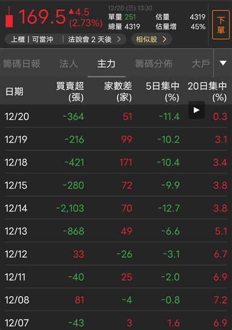 3362 先進光 3362主力近期10天賣8天，｜cmoney 股市爆料同學會