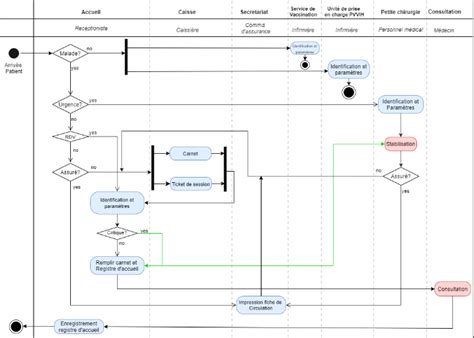 Memoire Online Mise En Place D Un Syst Me D Information Hospitalier