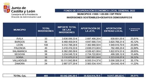 La Junta Moviliza M S De M En Inversiones Dentro Del Fondo De