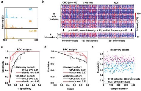 Ultrafast Labelfree Serum Metabolic Diagnosis Of Coronary Heart