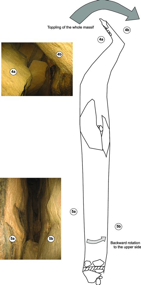 The Direction And Type Of Gravitational Mass Movements White Arrows