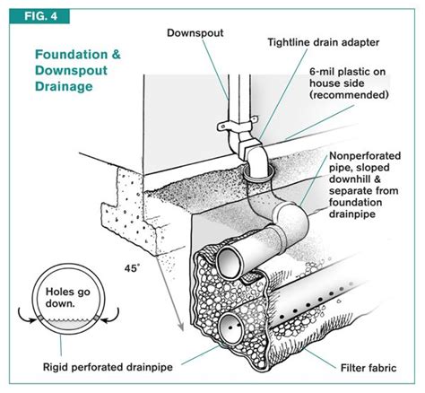 Foundation Drain Foundation Drainage Drainage Drains