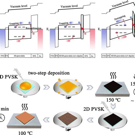 Schematic Energy Level Diagrams Of The A D Perovskite Device B