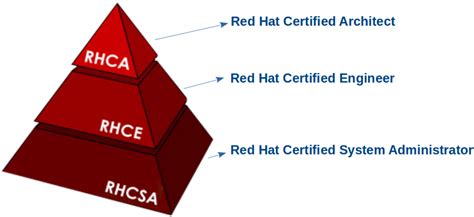 Guia Definitivo Para Certifica Es Linux Lpi Red Hat E Linux